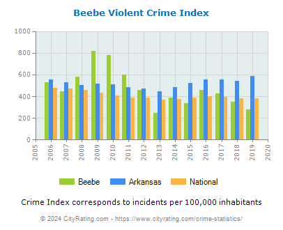 Beebe Violent Crime vs. State and National Per Capita
