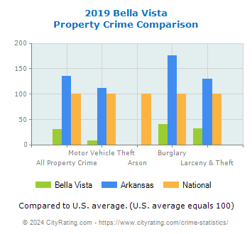 Bella Vista Property Crime vs. State and National Comparison