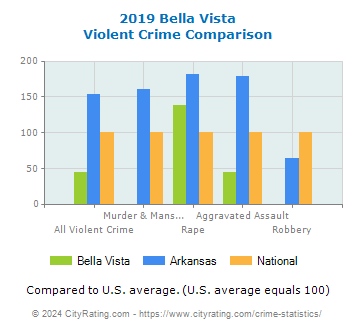 Bella Vista Violent Crime vs. State and National Comparison