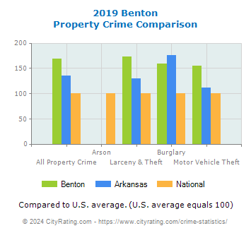 Benton Property Crime vs. State and National Comparison