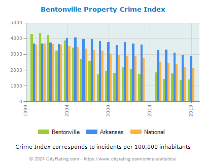 Bentonville Property Crime vs. State and National Per Capita