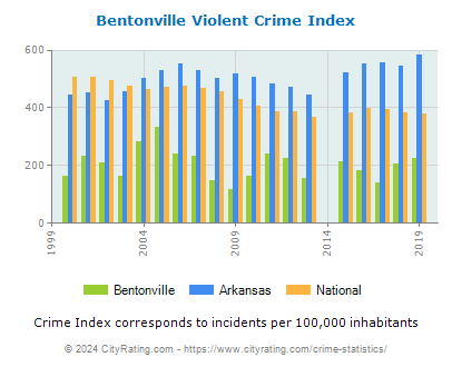 Bentonville Violent Crime vs. State and National Per Capita