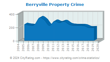 Berryville Property Crime
