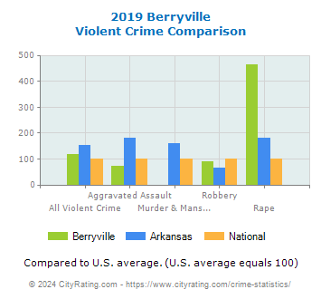 Berryville Violent Crime vs. State and National Comparison
