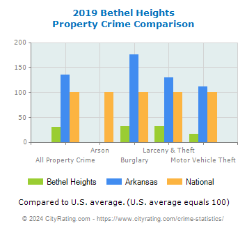 Bethel Heights Property Crime vs. State and National Comparison