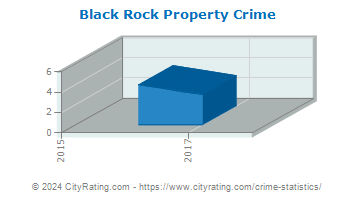 Black Rock Property Crime