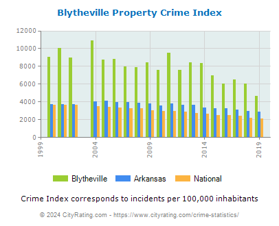 Blytheville Property Crime vs. State and National Per Capita