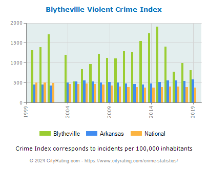 Blytheville Violent Crime vs. State and National Per Capita