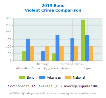 Bono Violent Crime vs. State and National Comparison
