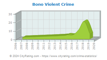 Bono Violent Crime