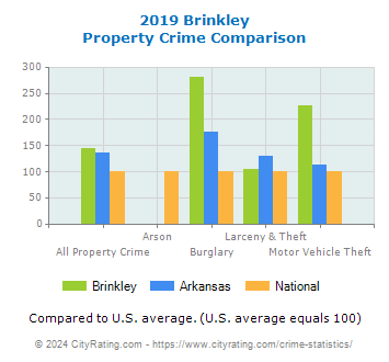 Brinkley Property Crime vs. State and National Comparison