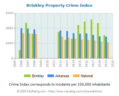 Brinkley Property Crime vs. State and National Per Capita