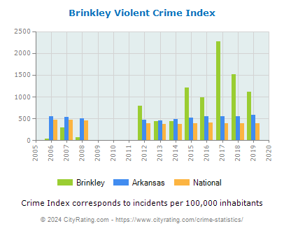 Brinkley Violent Crime vs. State and National Per Capita