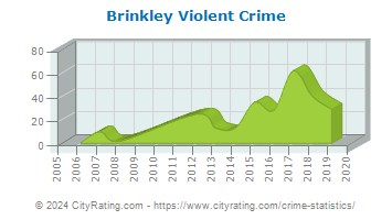 Brinkley Violent Crime
