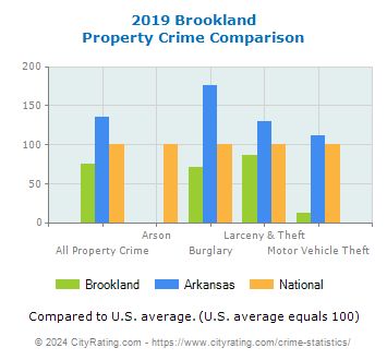 Brookland Property Crime vs. State and National Comparison