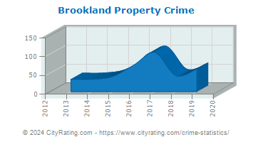 Brookland Property Crime