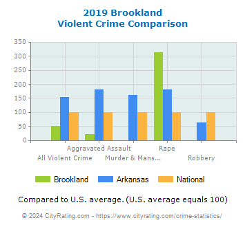 Brookland Violent Crime vs. State and National Comparison