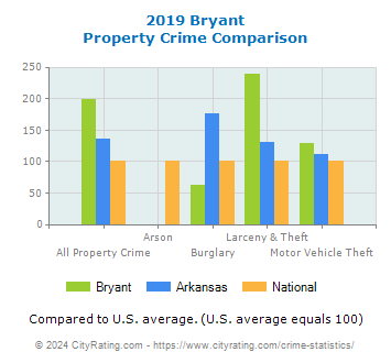 Bryant Property Crime vs. State and National Comparison