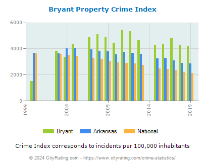 Bryant Property Crime vs. State and National Per Capita
