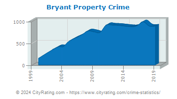 Bryant Property Crime