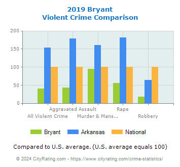 Bryant Violent Crime vs. State and National Comparison