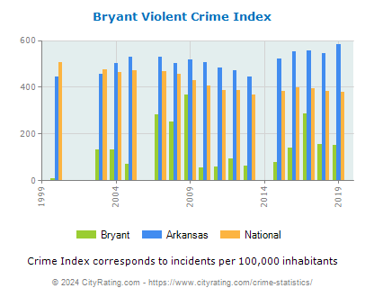 Bryant Violent Crime vs. State and National Per Capita