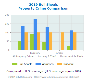 Bull Shoals Property Crime vs. State and National Comparison