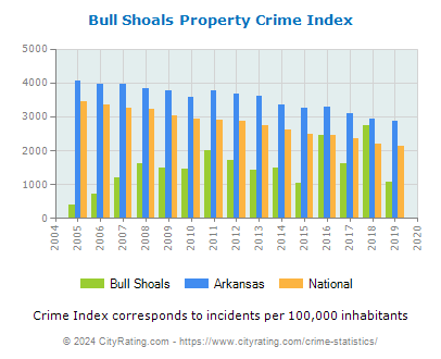 Bull Shoals Property Crime vs. State and National Per Capita