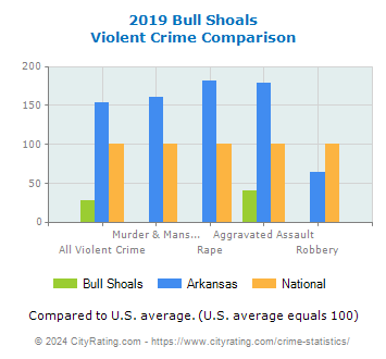 Bull Shoals Violent Crime vs. State and National Comparison