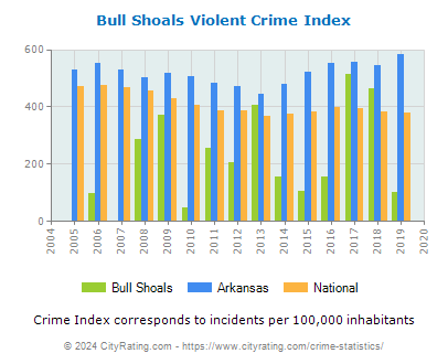 Bull Shoals Violent Crime vs. State and National Per Capita