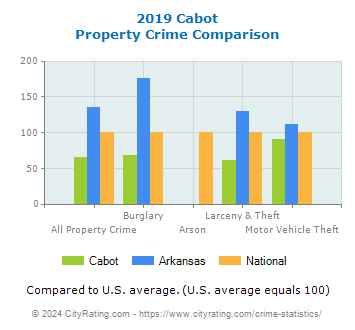Cabot Property Crime vs. State and National Comparison