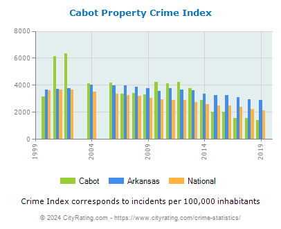 Cabot Property Crime vs. State and National Per Capita