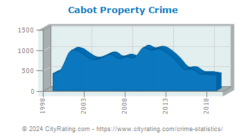 Cabot Property Crime
