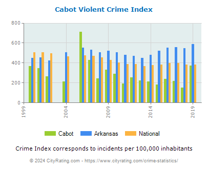 Cabot Violent Crime vs. State and National Per Capita