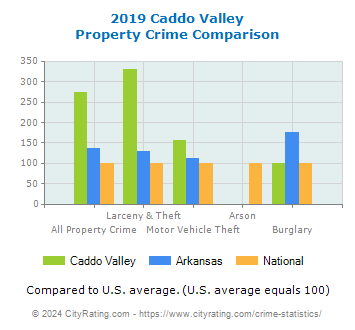 Caddo Valley Property Crime vs. State and National Comparison