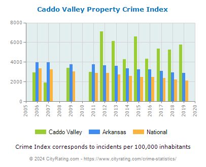 Caddo Valley Property Crime vs. State and National Per Capita