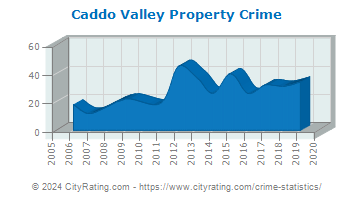 Caddo Valley Property Crime