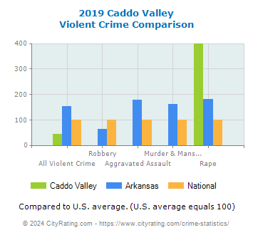 Caddo Valley Violent Crime vs. State and National Comparison