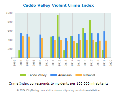 Caddo Valley Violent Crime vs. State and National Per Capita