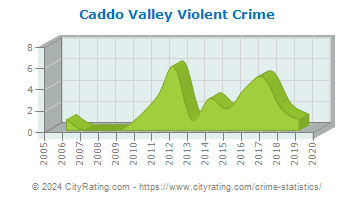 Caddo Valley Violent Crime