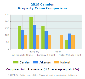 Camden Property Crime vs. State and National Comparison