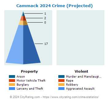Cammack Village Crime 2024