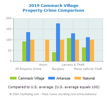 Cammack Village Property Crime vs. State and National Comparison