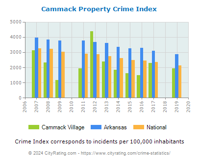 Cammack Village Property Crime vs. State and National Per Capita