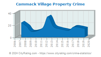 Cammack Village Property Crime