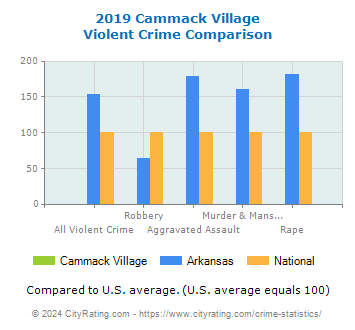 Cammack Village Violent Crime vs. State and National Comparison