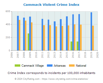 Cammack Village Violent Crime vs. State and National Per Capita