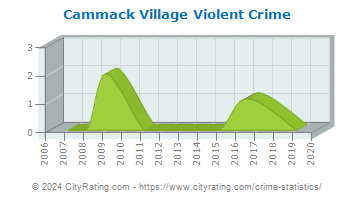 Cammack Village Violent Crime