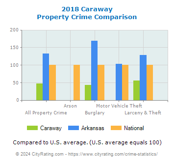 Caraway Property Crime vs. State and National Comparison