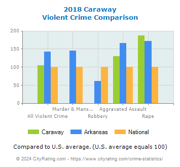 Caraway Violent Crime vs. State and National Comparison